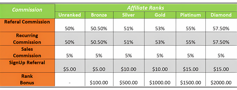 Commission Structure